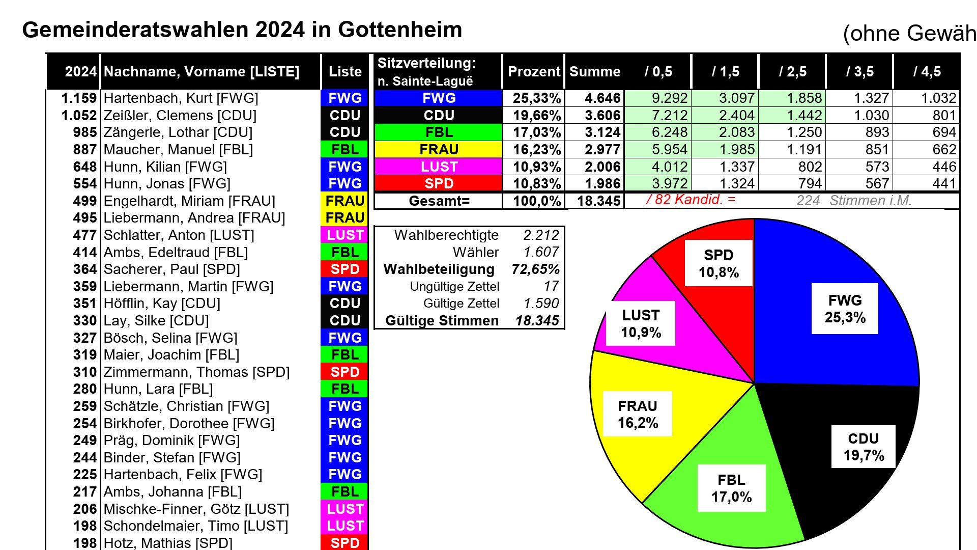 Gemeinderatswahlergebnis Gottenheim