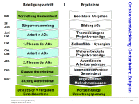 Terminplan Bürgerbeteiligung Ortskernentwicklung Gottenheim