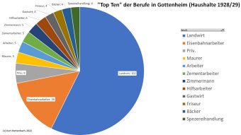 Einwohner 1928 nach Berufen