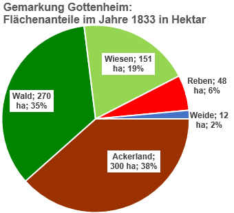 Flächenanteile 1833