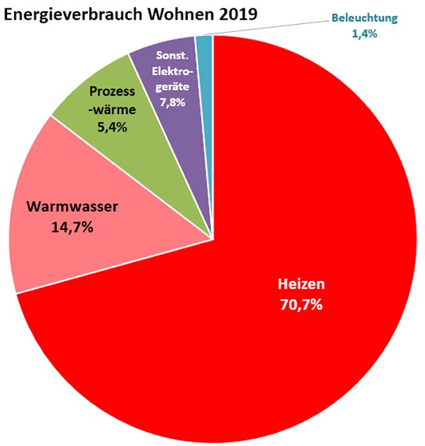 Energieverbrauch Wohnen