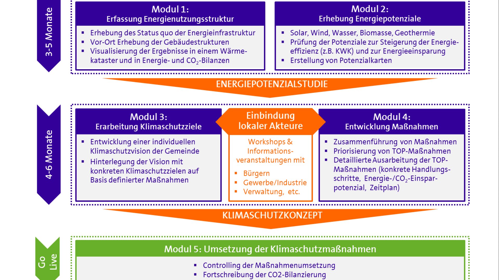 Weiter zu Klimaschutzkonzept
