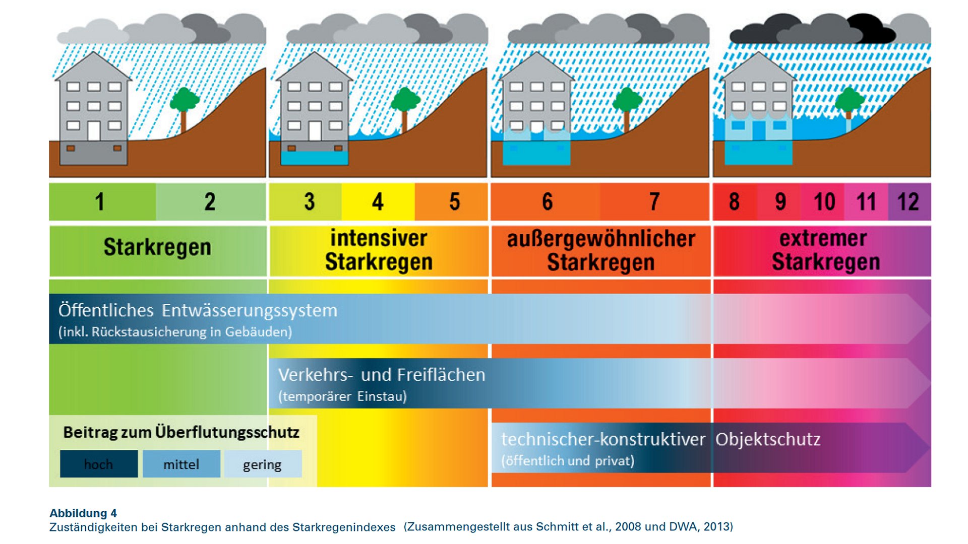 Weiter zu Starkregen