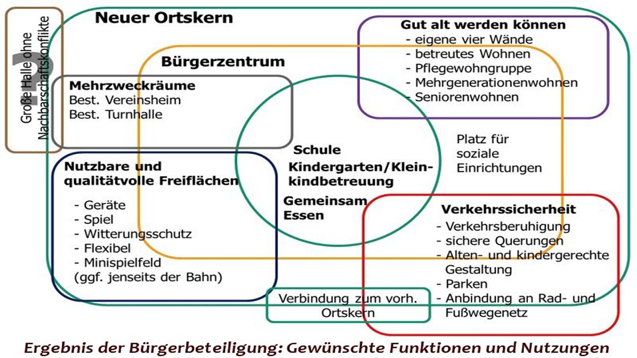 Weiter zu Familienzentrum