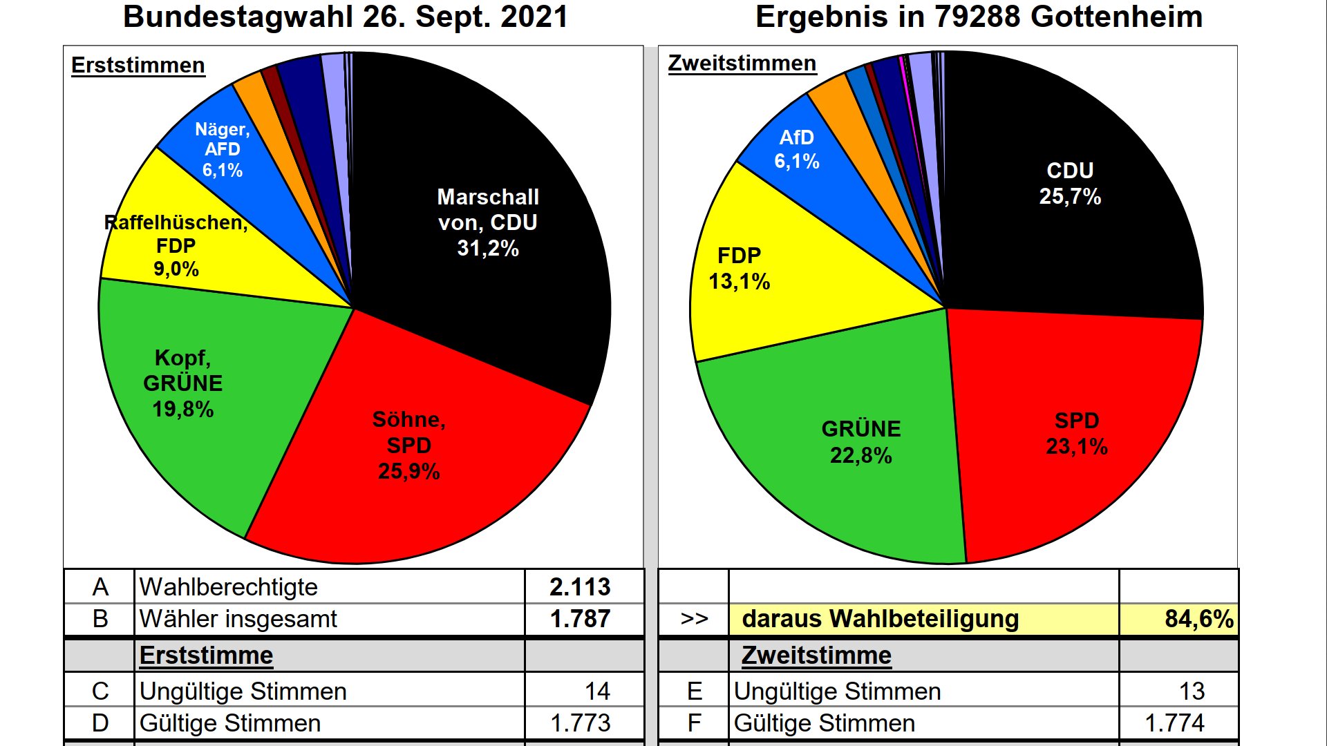 Bundestagswahlergebnis Gottenheim