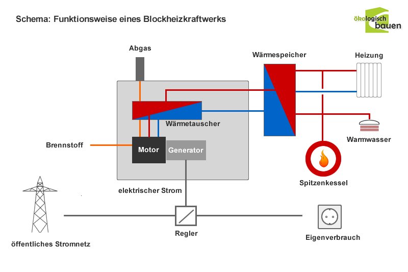 Blockheizkraftwerk