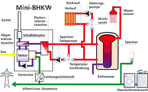 Blockheizkraftwerk