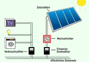Prinzip Solarstrom