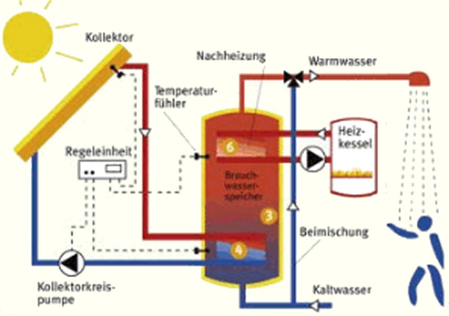 Solar-Thermie