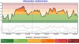 Gottenheim: Hitzeindex 2026