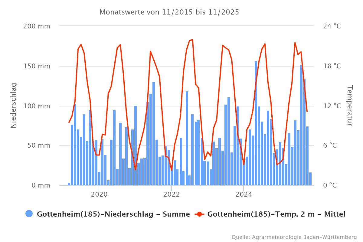 Wetterstation Gottenheim Monatsmittelwerte