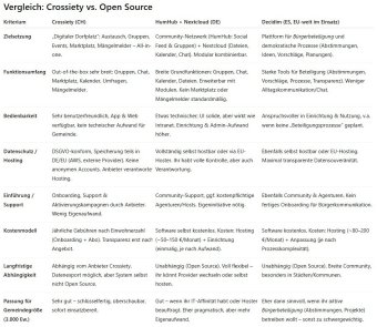 KI-Vergleich Crossiety vs. Open source