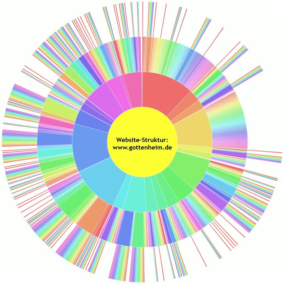 Sunburst-Diagramm gottenheim.de