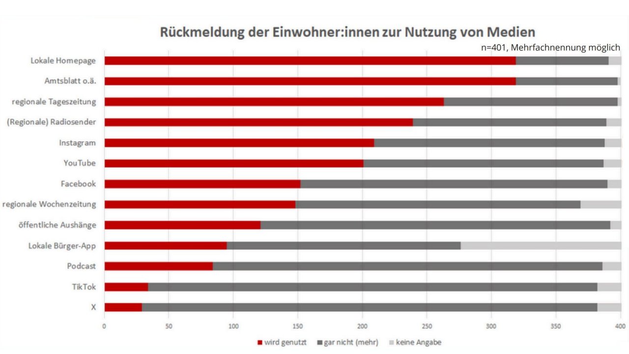 Weiter zu Plattform