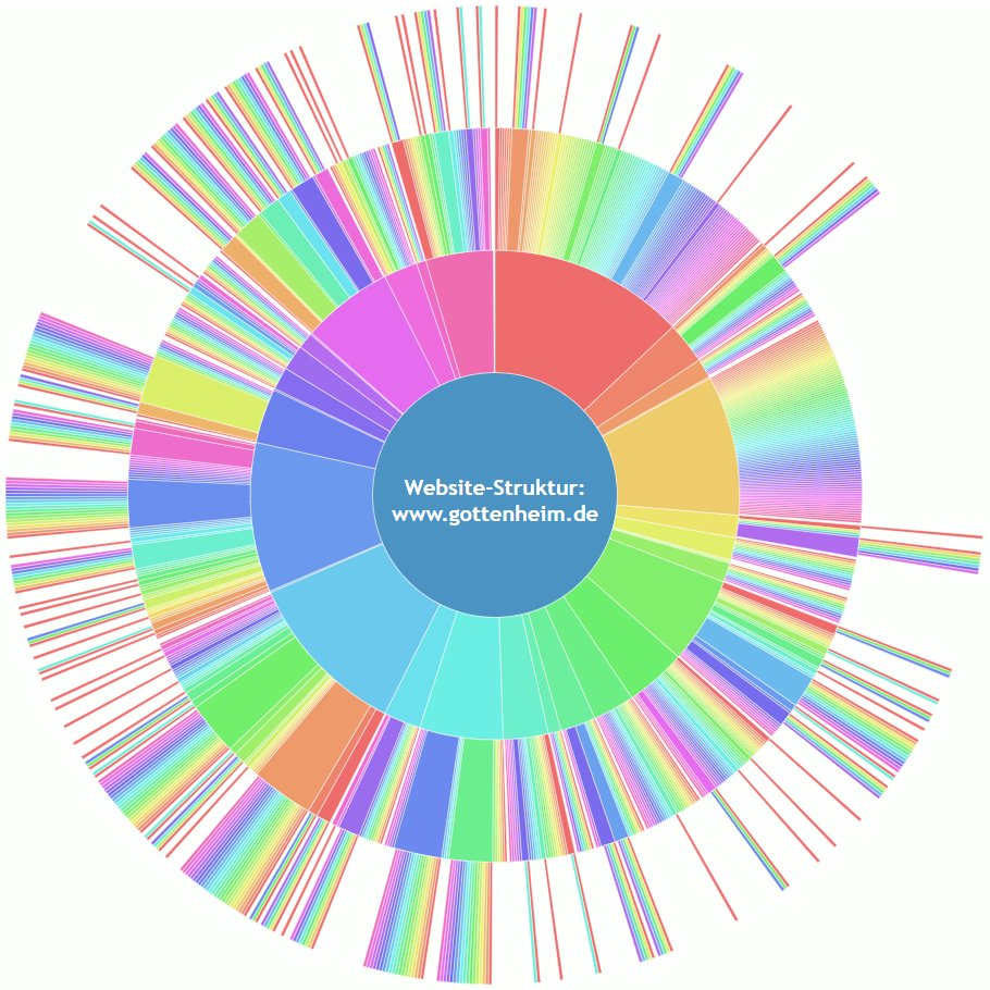 Sunburst-Diagramm gottenheim.de